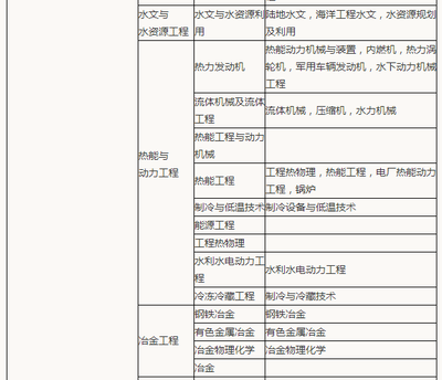 水資源專用機(jī)械設(shè)備領(lǐng)域的造價工程師 報考專業(yè)與行業(yè)奧秘一探究竟
